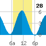 Sayreville tide chart for Monday, November 28, 2022