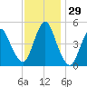 Sayreville tide chart for Tuesday, November 29, 2022
