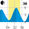 Sayreville tide chart for Wednesday, November 30, 2022