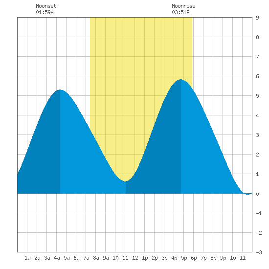 Sayreville tide chart for Thursday, November 3, 2022