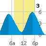 Sayreville tide chart for Thursday, November 3, 2022