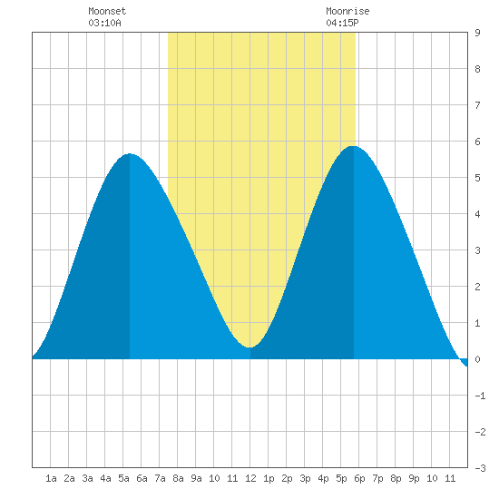 Sayreville tide chart for Friday, November 4, 2022