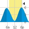 Sayreville tide chart for Friday, November 4, 2022