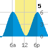 Sayreville tide chart for Saturday, November 5, 2022