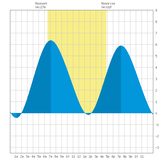 Sayreville tide chart for Sunday, November 6, 2022