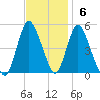 Sayreville tide chart for Sunday, November 6, 2022