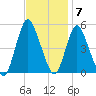 Sayreville tide chart for Monday, November 7, 2022