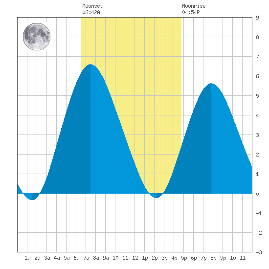 Sayreville tide chart for Tuesday, November 8, 2022