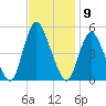 Sayreville tide chart for Wednesday, November 9, 2022