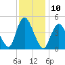 Sayreville tide chart for Saturday, December 10, 2022