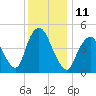 Sayreville tide chart for Sunday, December 11, 2022