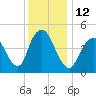 Sayreville tide chart for Monday, December 12, 2022