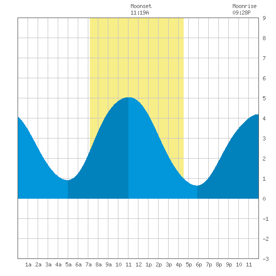 Sayreville tide chart for Tuesday, December 13, 2022