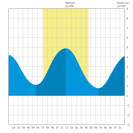 Sayreville tide chart for Wednesday, December 14, 2022