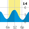 Sayreville tide chart for Wednesday, December 14, 2022