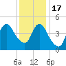 Sayreville tide chart for Saturday, December 17, 2022