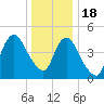 Sayreville tide chart for Sunday, December 18, 2022