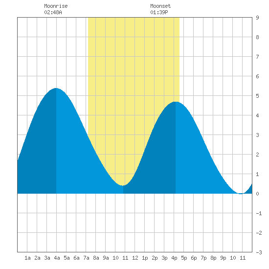 Sayreville tide chart for Monday, December 19, 2022