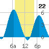 Sayreville tide chart for Thursday, December 22, 2022