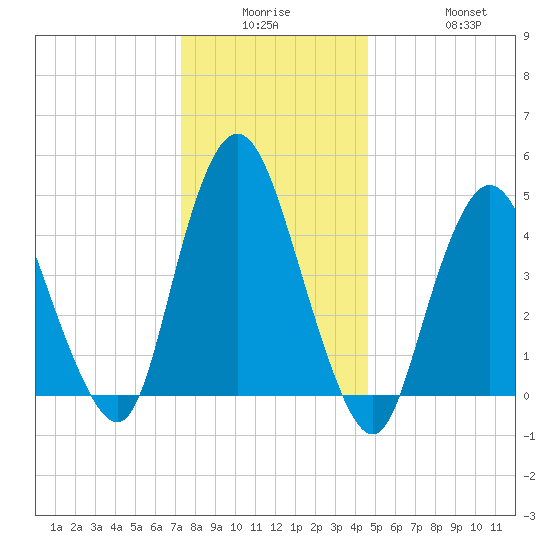 Sayreville tide chart for Monday, December 26, 2022