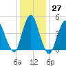 Sayreville tide chart for Tuesday, December 27, 2022