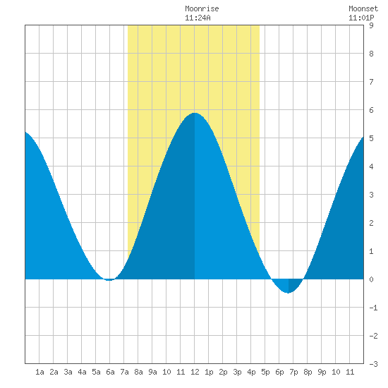 Sayreville tide chart for Wednesday, December 28, 2022