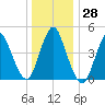 Sayreville tide chart for Wednesday, December 28, 2022