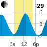 Sayreville tide chart for Thursday, December 29, 2022