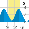 Sayreville tide chart for Friday, December 2, 2022