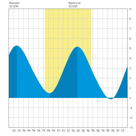 Sayreville tide chart for Friday, December 30, 2022