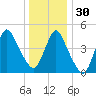 Sayreville tide chart for Friday, December 30, 2022
