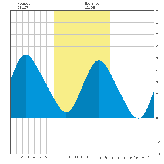 Sayreville tide chart for Saturday, December 31, 2022
