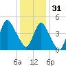 Sayreville tide chart for Saturday, December 31, 2022