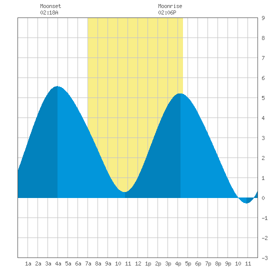 Sayreville tide chart for Saturday, December 3, 2022