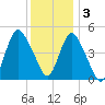 Sayreville tide chart for Saturday, December 3, 2022
