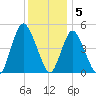 Sayreville tide chart for Monday, December 5, 2022