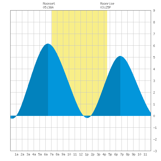 Sayreville tide chart for Tuesday, December 6, 2022