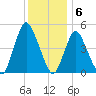 Sayreville tide chart for Tuesday, December 6, 2022