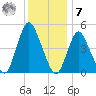 Sayreville tide chart for Wednesday, December 7, 2022