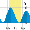 Sayreville tide chart for Friday, December 9, 2022