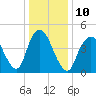 Sayreville tide chart for Tuesday, January 10, 2023