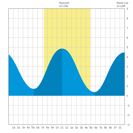 Sayreville tide chart for Thursday, January 12, 2023