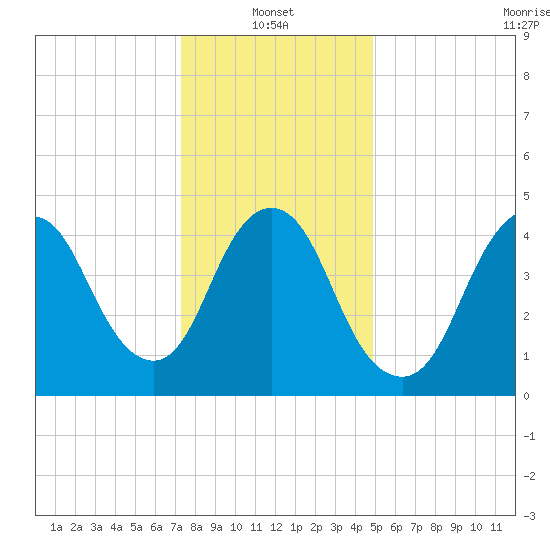 Sayreville tide chart for Friday, January 13, 2023