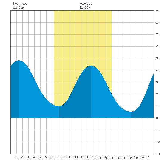 Sayreville tide chart for Sunday, January 15, 2023