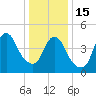 Sayreville tide chart for Sunday, January 15, 2023
