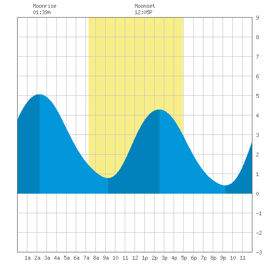 Sayreville tide chart for Monday, January 16, 2023