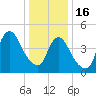 Sayreville tide chart for Monday, January 16, 2023