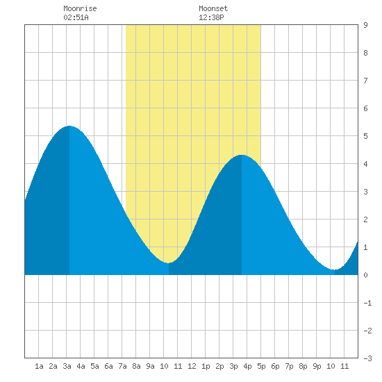 Sayreville tide chart for Tuesday, January 17, 2023