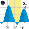 Sayreville tide chart for Saturday, January 21, 2023