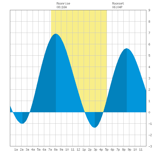 Sayreville tide chart for Sunday, January 22, 2023